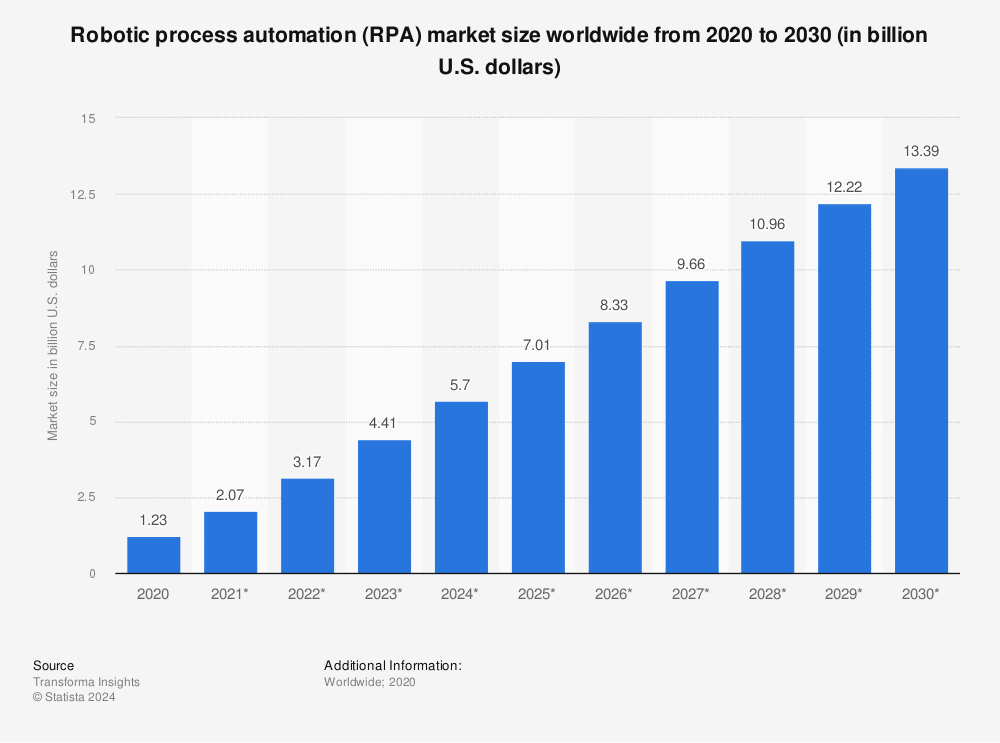 RPA market size worldwide