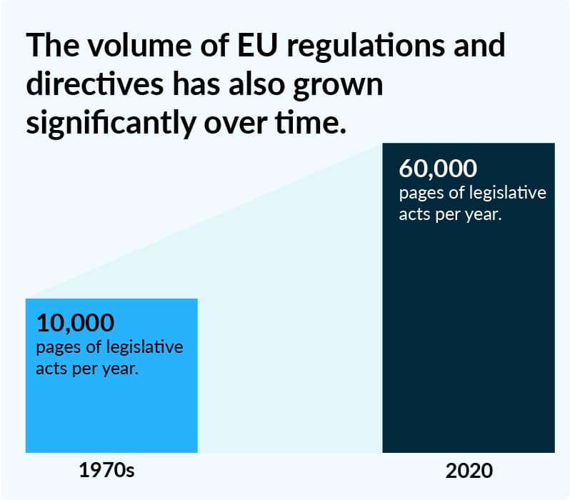 Growth of regulations in EU