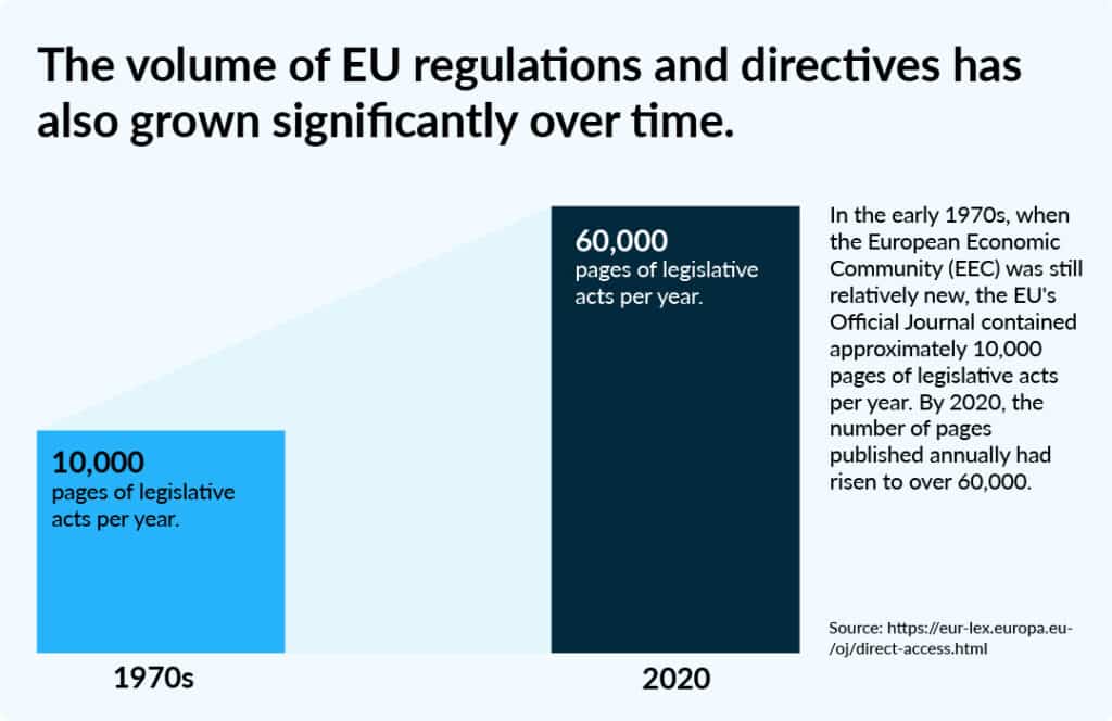 growth of regulations