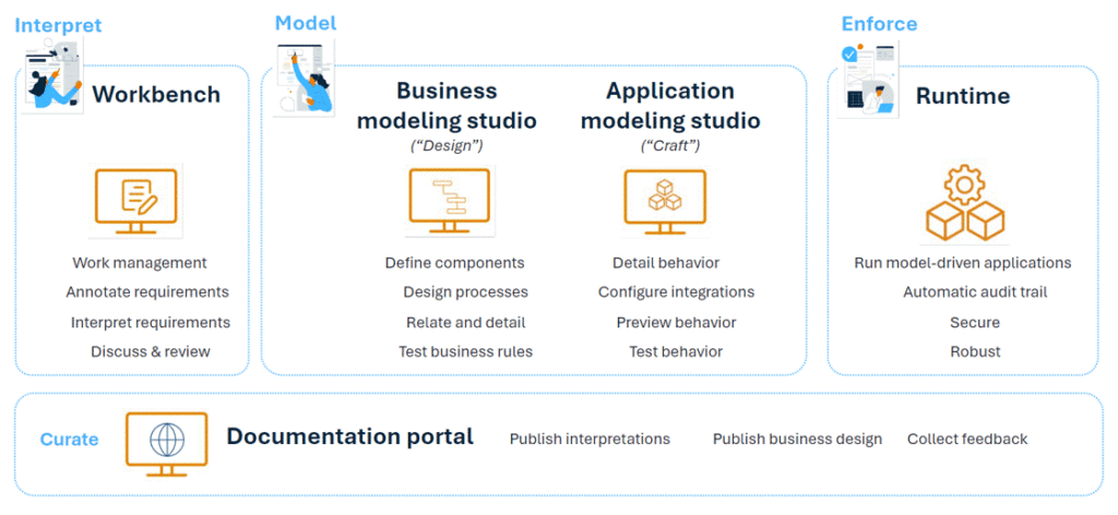 Interpret Model Enforce Curate