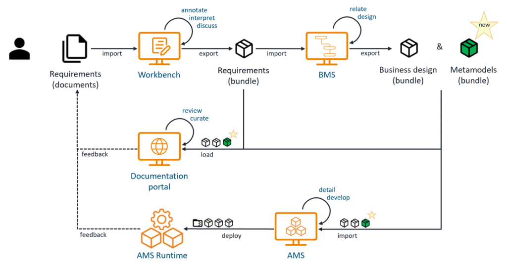 Metamodels bundle