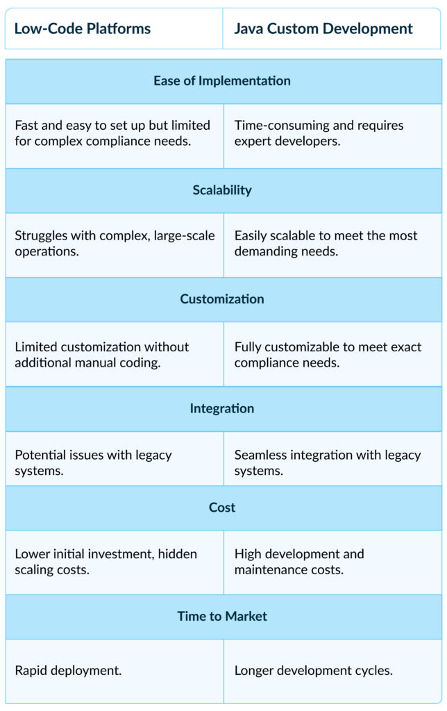 low code vs java solution